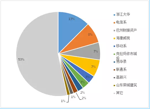 年度回顧之2017’我國安防與雪亮工程千萬項目市場企業(yè)前十強(qiáng)淺析
